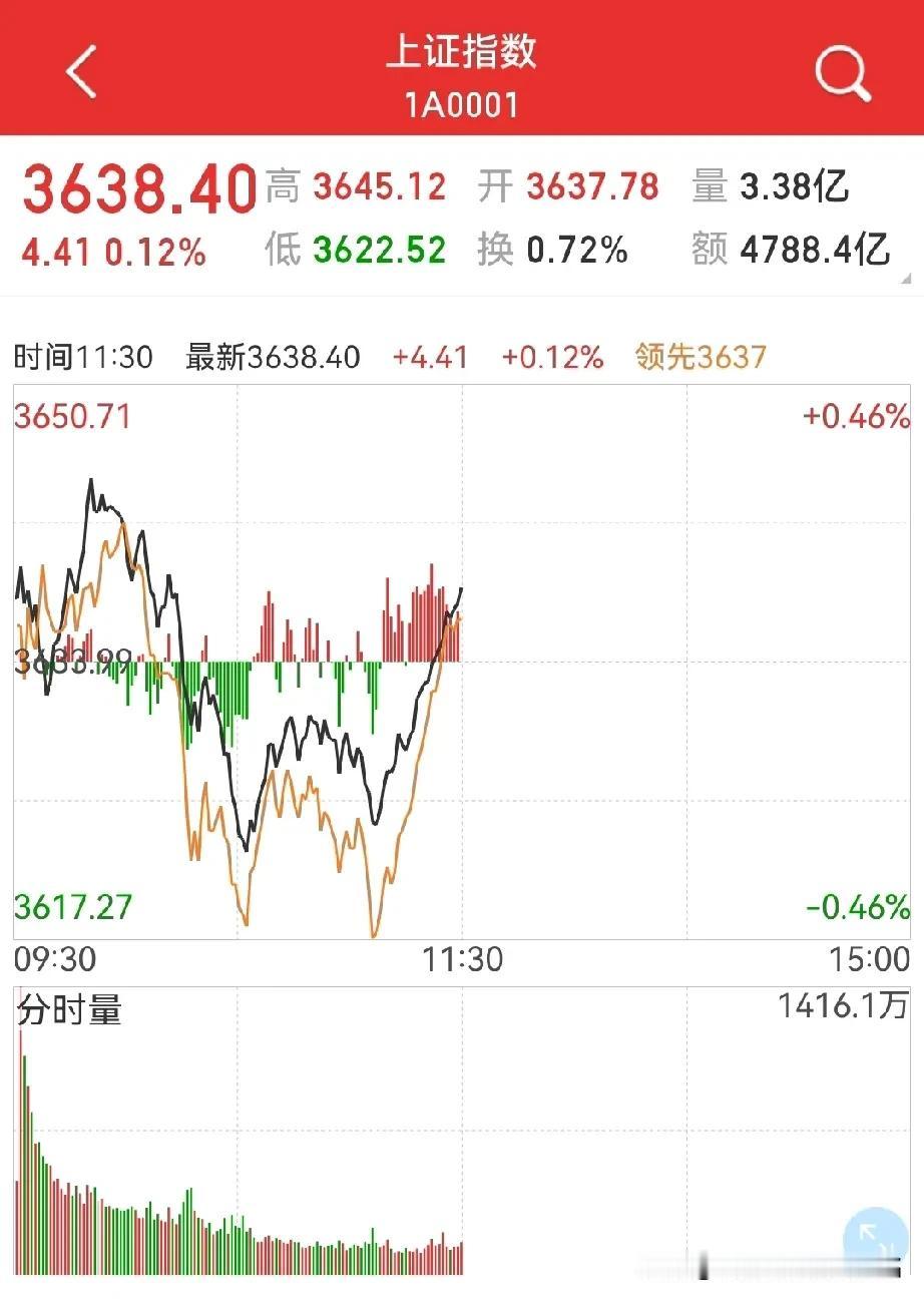 不是吧，走7.22日的翻版？那，只能是券商板块雄起！早盘还以为今天没看头了，