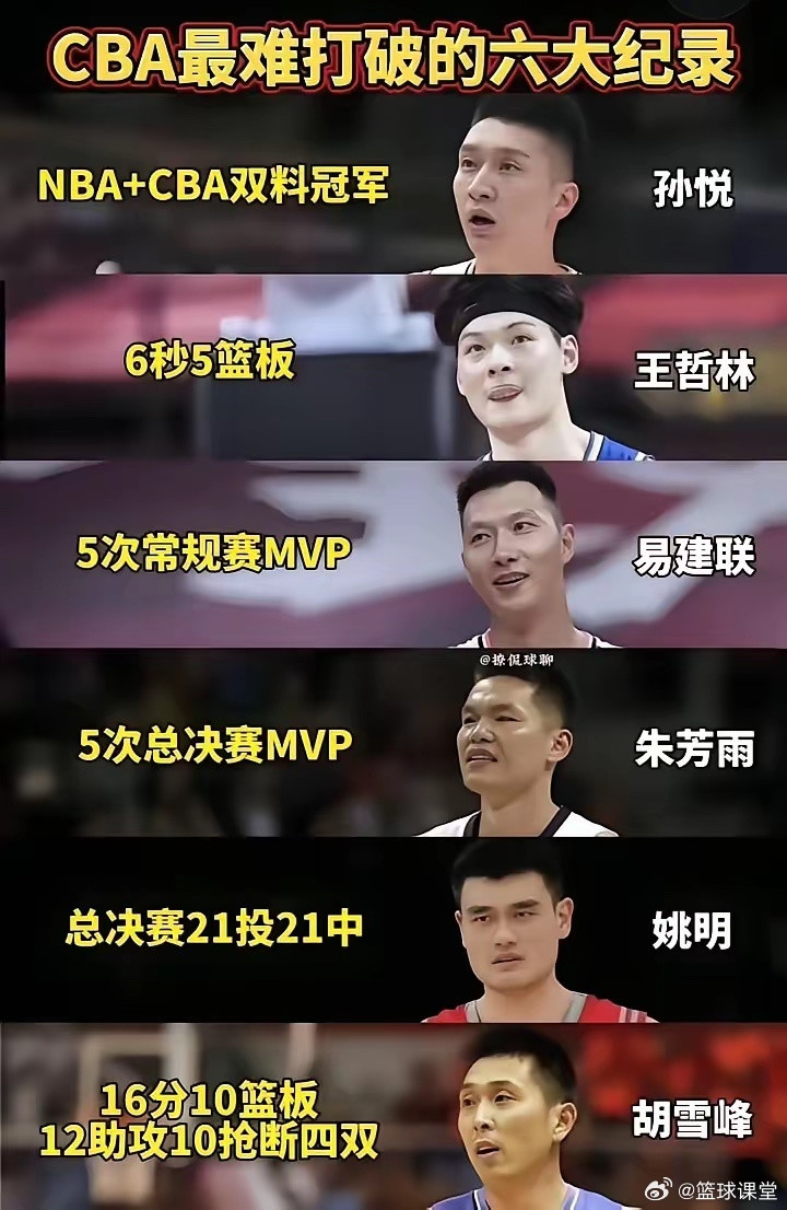 CBA最难打破的六大纪录