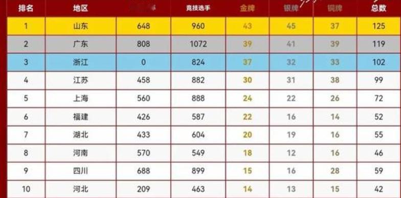 全运会进入了尾声，目前山东队暂时领先广东队。能否实现全运会5连冠，就看最后冲刺阶