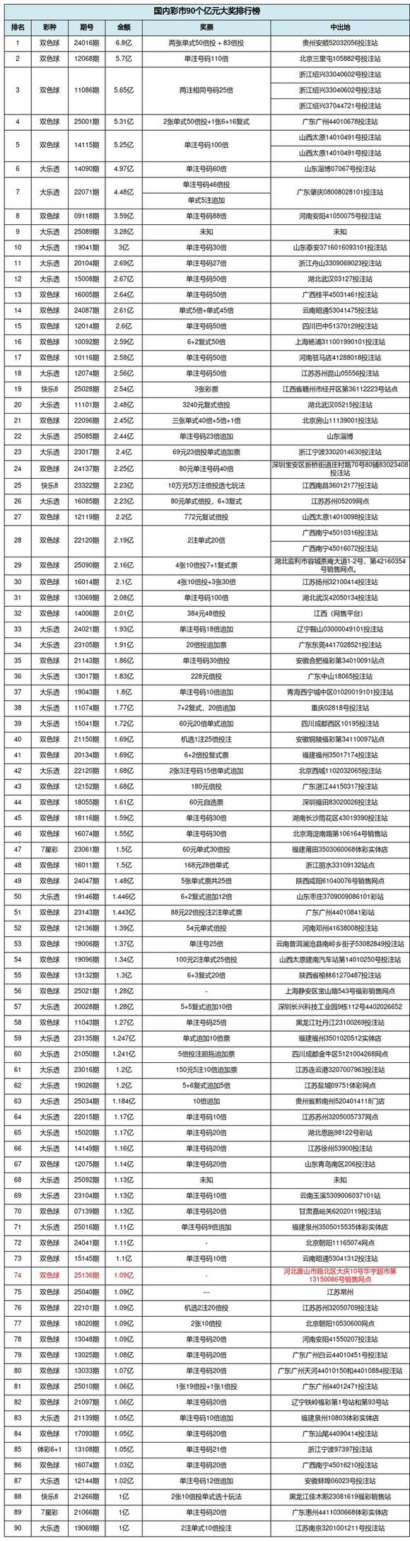目前全国彩市共中出90注亿元巨奖，其中唐山1.09亿排名第74，至此今年亿元巨奖