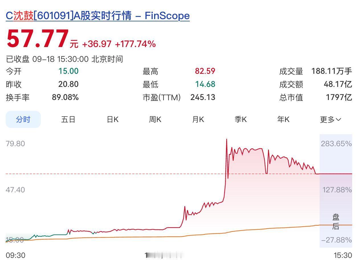 沈鼓集团暴涨原因9月18日午后，沈鼓集团（C沈鼓，601091）上演极端暴力拉升