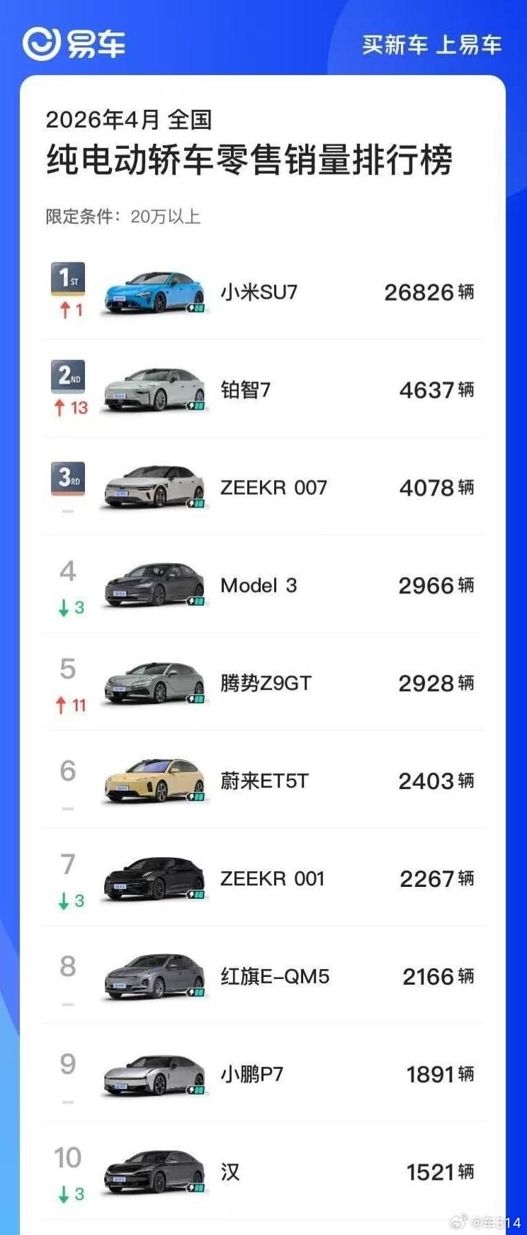 小米SU7确实已经是个现象级车型了，连续两个月获得20万元以上轿车的TOP1，不