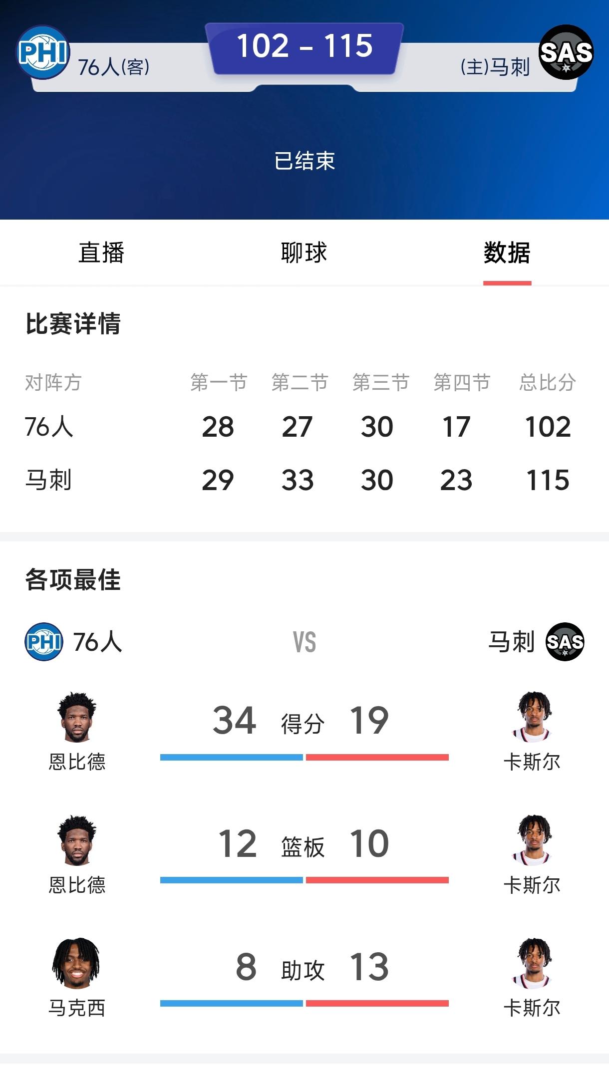 文班亚马是躲不过伤病的，因为麻杆型的他太高太灵活了。今天马刺虽然战胜76人，