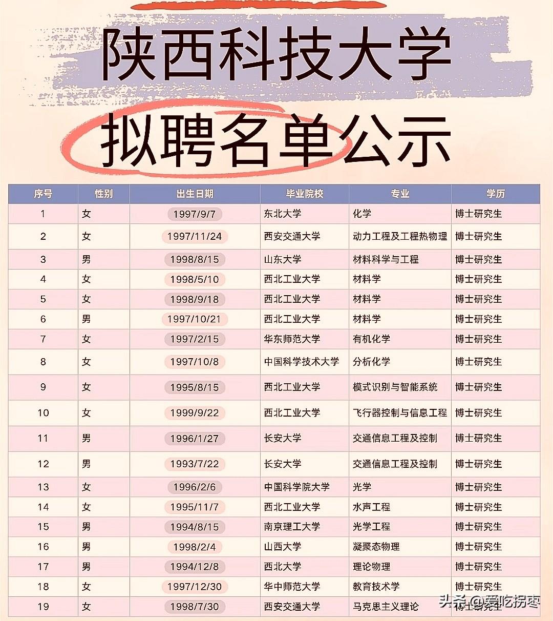 2026年陕西科技大学专任教师拟聘名单公示，名校云集！西北工业大学赢麻了，6人霸