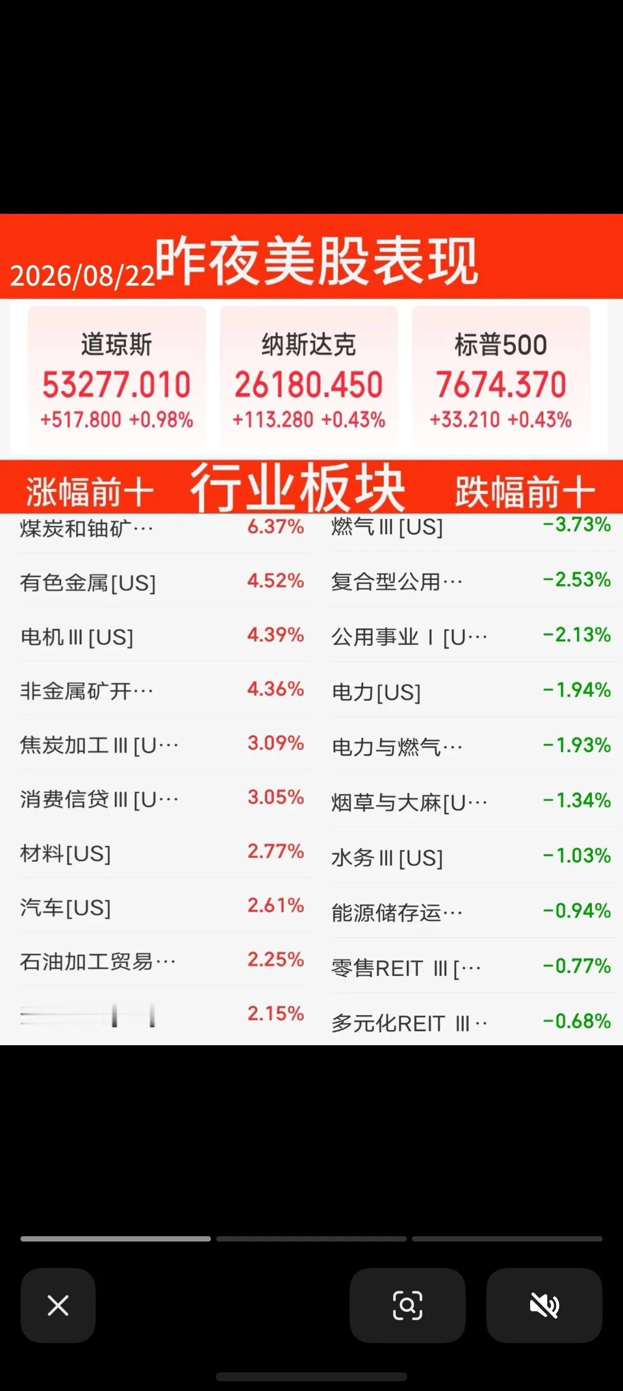 昨夜美股收盘：指数全线收红，有色资源板块爆发昨夜美股三大指数集体走高，道琼斯指
