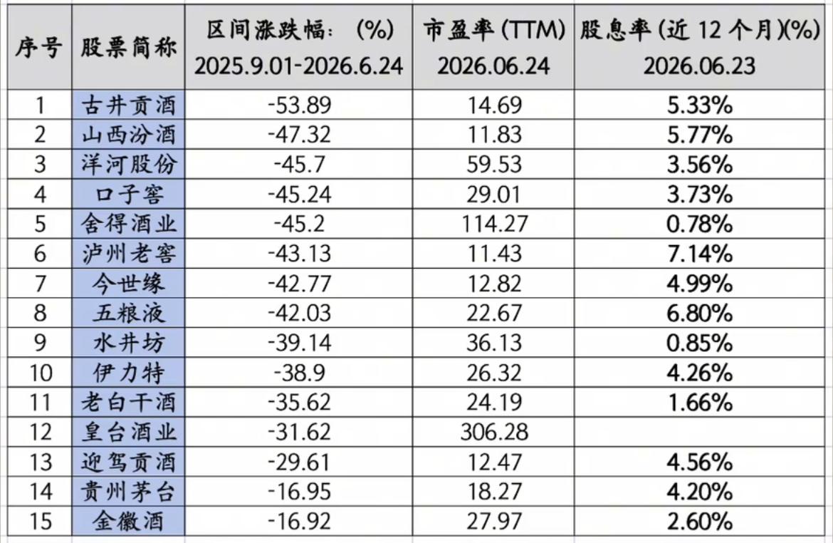 白酒板块：持续阴跌无人问津，[吃瓜]高股息低估值之下，行业底部何时降临？[惊