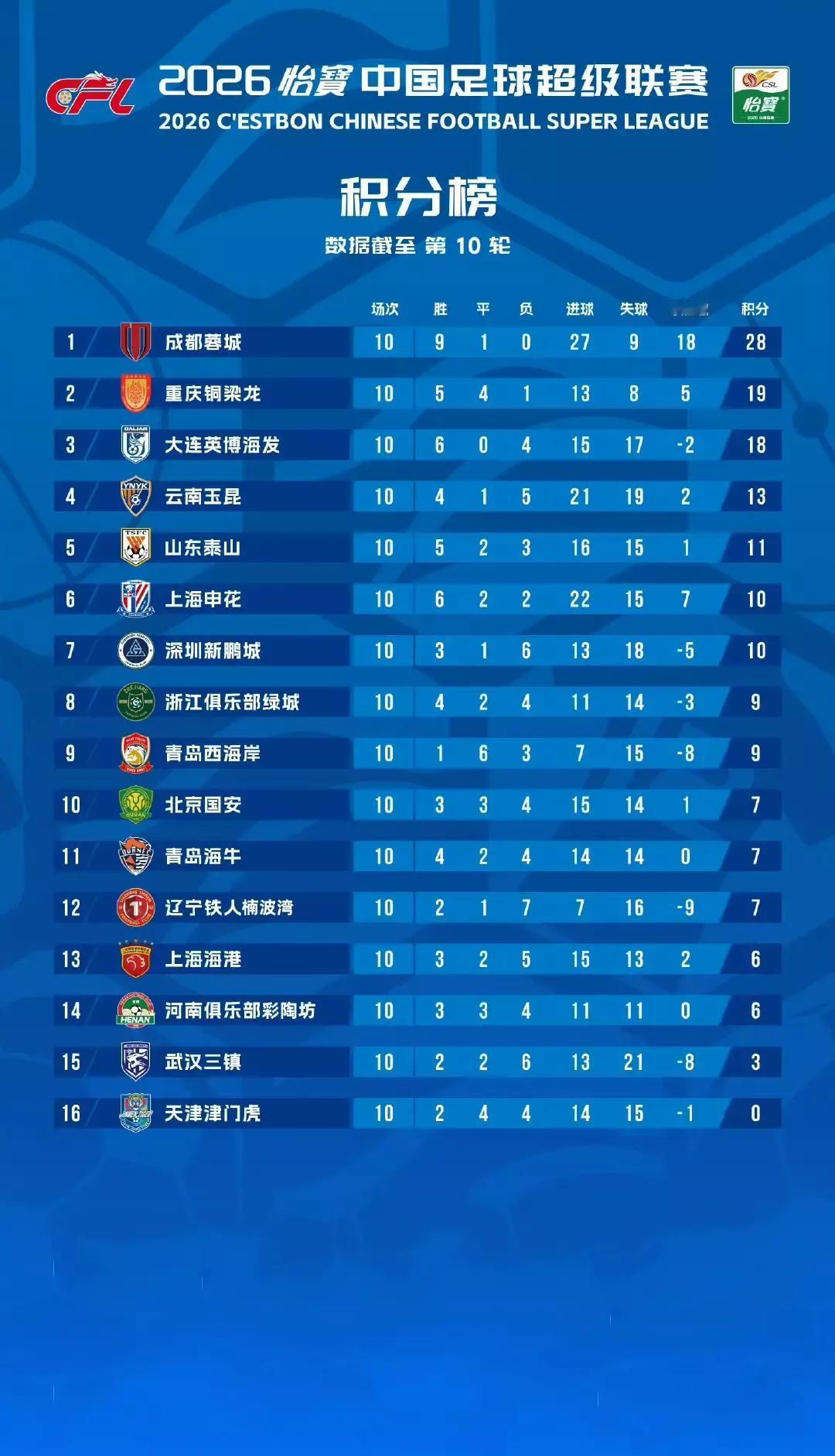 西南足球真的雄起了第十轮结束，一个第一，一个第二，这样子的西南足球真的不一样了