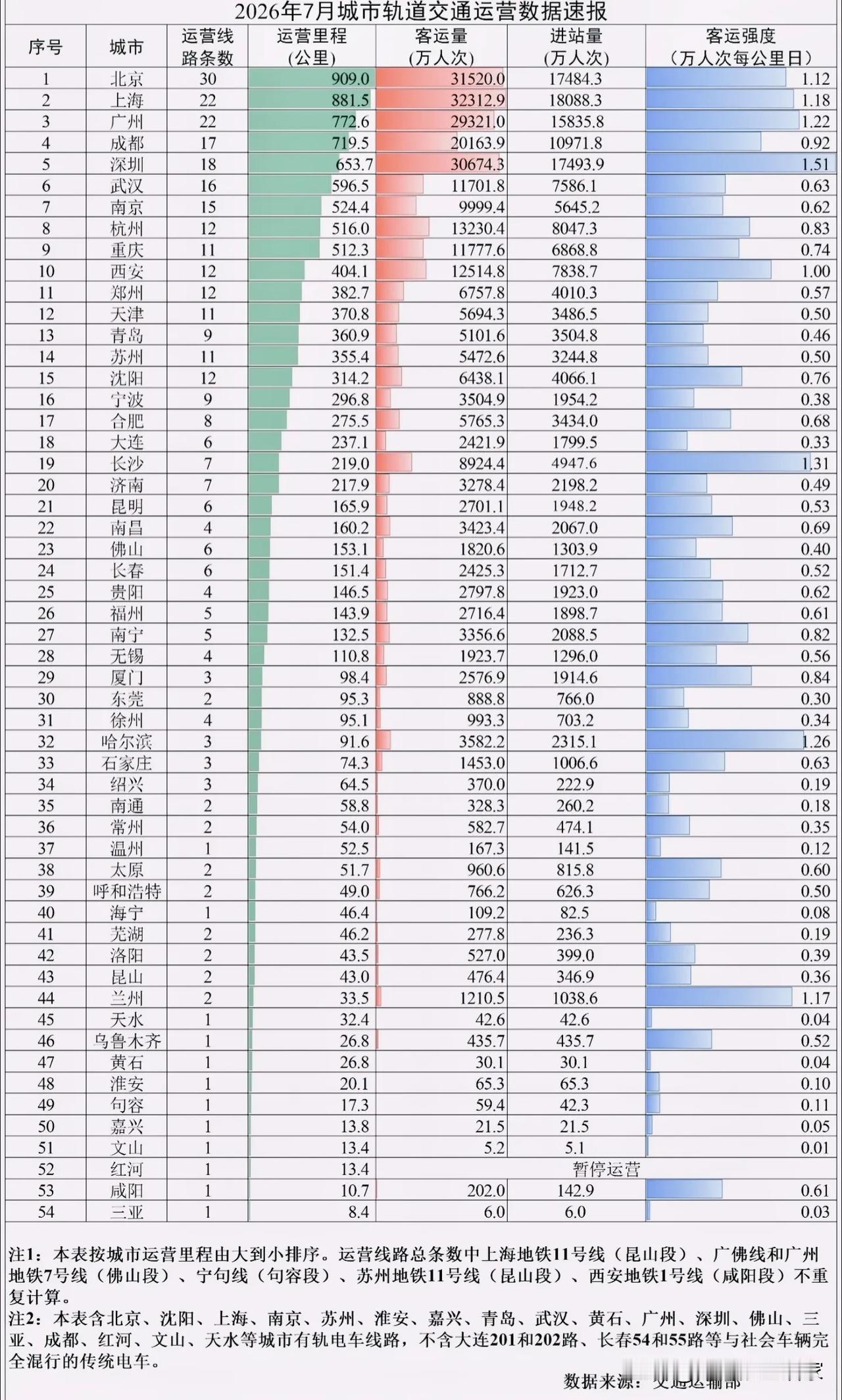 7月地铁大数据：里程长≠人气旺，哪些城市地铁真正“坐满”？！交通运输部发布2