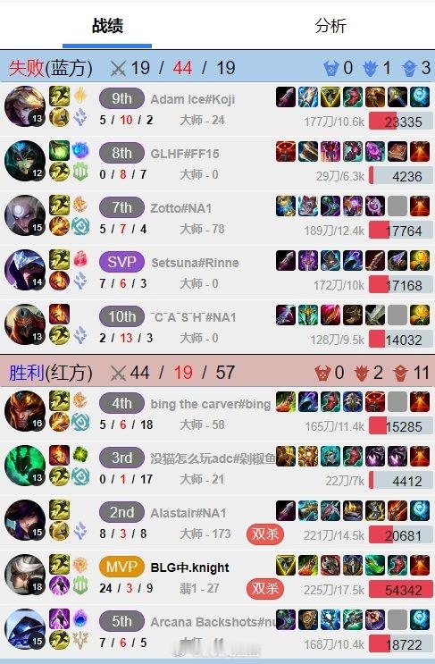 把大师当鸡杀！左手美服单排4局拿下107杀首局39-3爆杀G2上野MSI正在进