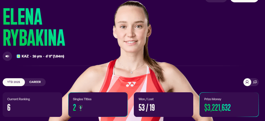 五胜超一年! 莱巴金娜总决赛全胜夺冠狂揽523.5万美元