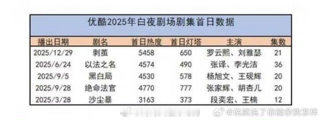 罗云熙剥茧拿下优酷2025年白夜剧场首播热度年冠，这个成绩如何？