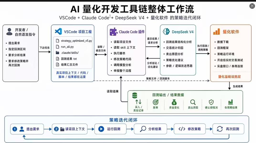 AI量化全链路闭环工作流拆解（VSCode+ClaudeCode+DeepSe
