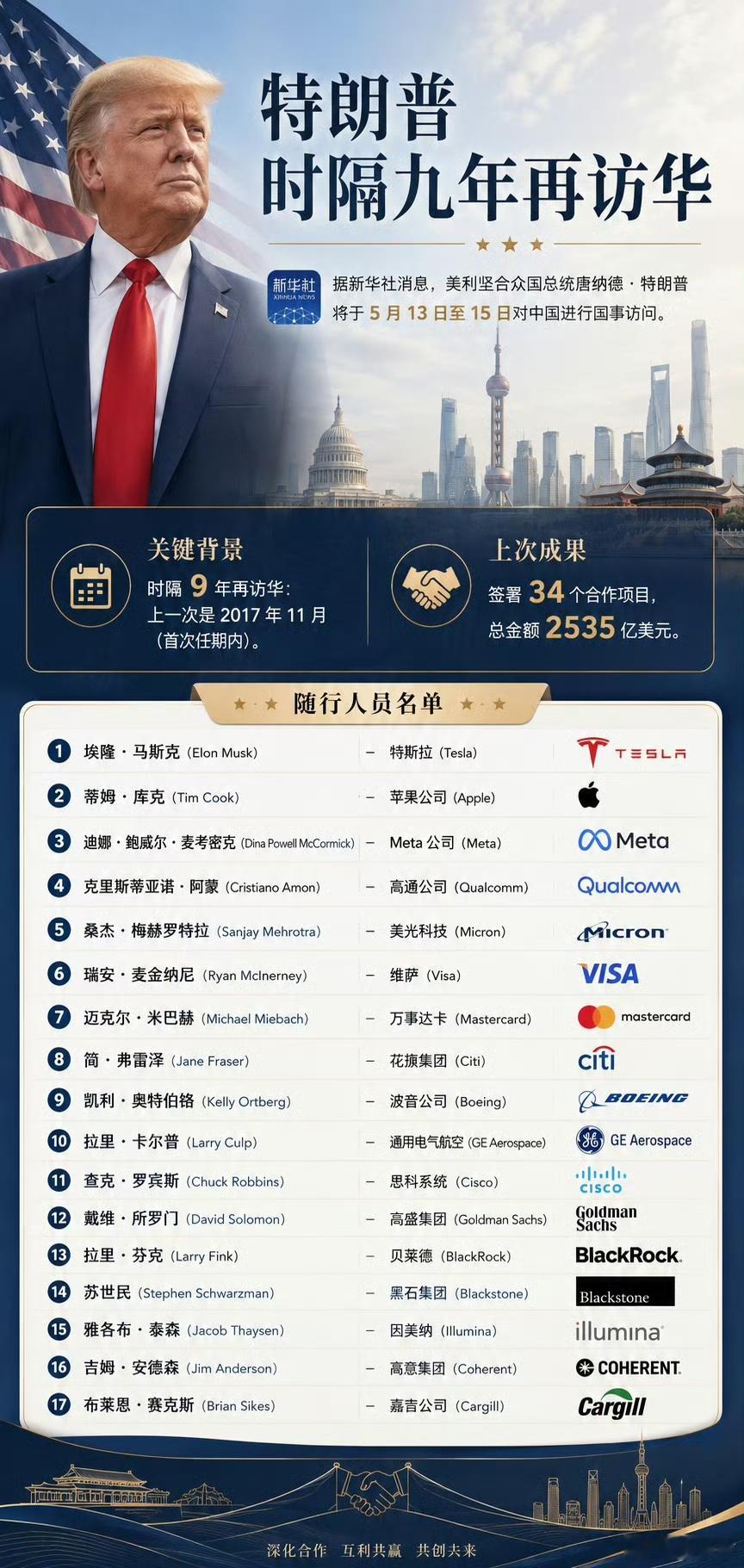 黄仁勋称蓝领技术工的时代来了这次川普访华随行团为何没有黄仁勋？