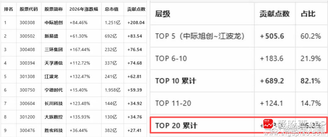 今天创业板从-2%到+2%，日内涨幅大涨4%。收盘价也今年第一次超过了上证，大家