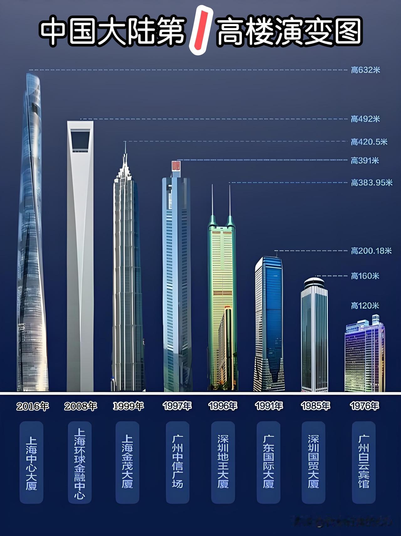 中国第一高楼的更迭演变...从广州、深圳的你追我赶，到魔都上海的独霸一方。