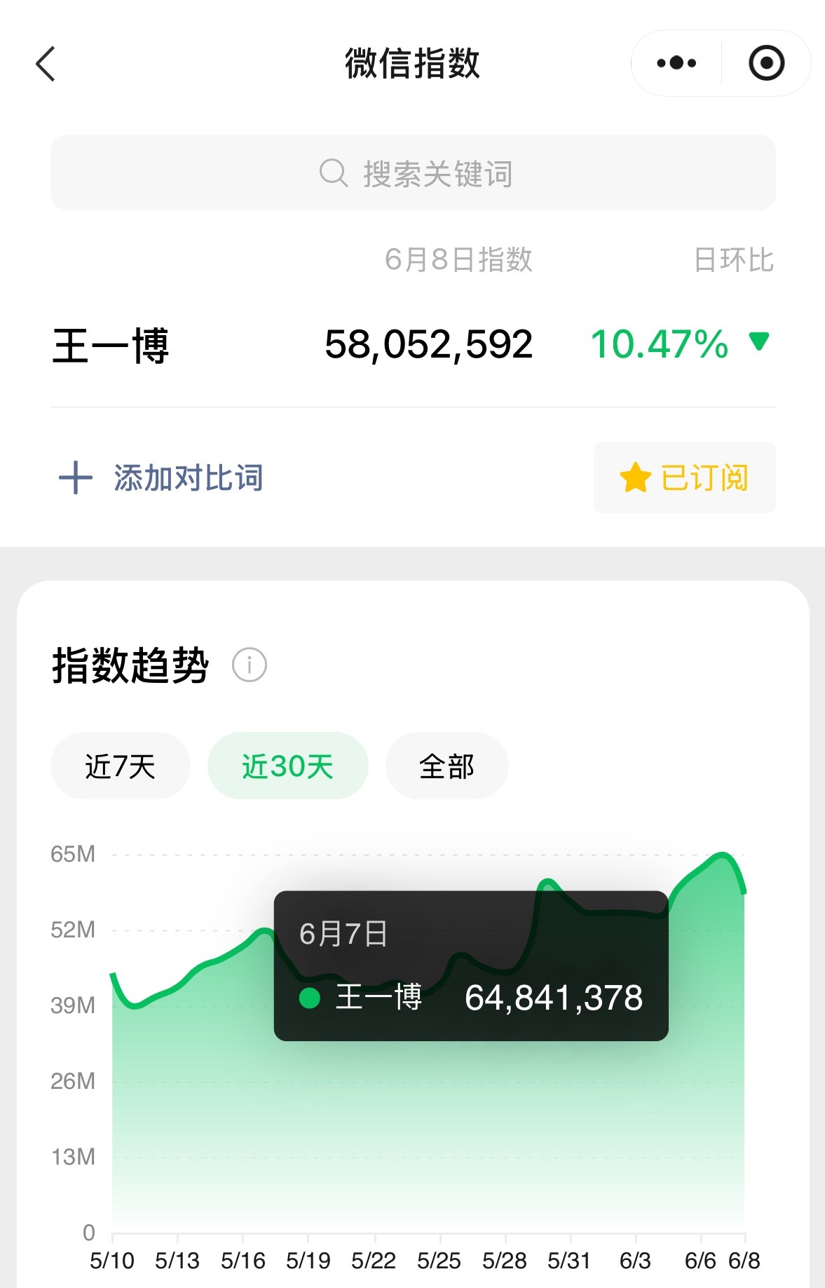 王一博不出现的日子，微指也是一骑绝尘的存在，巨星就是招人稀罕！