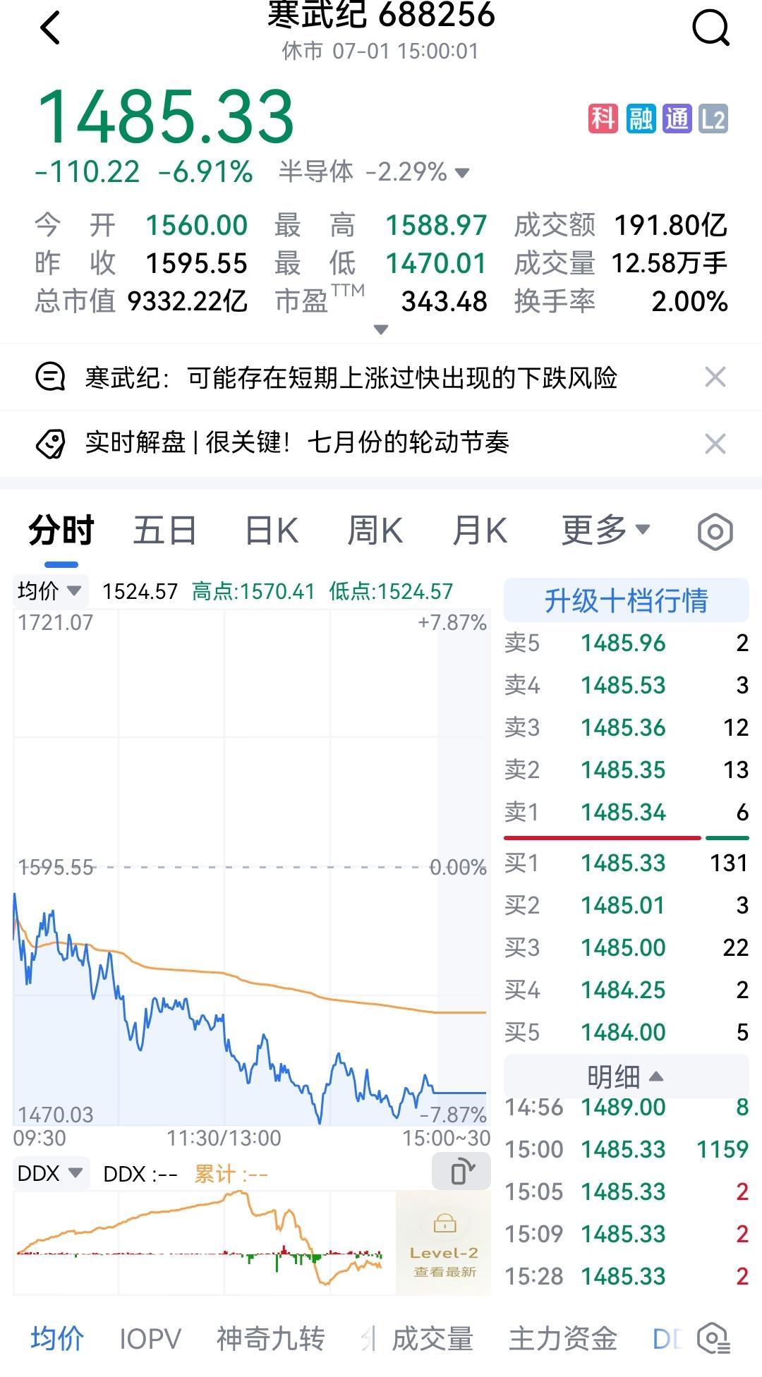 官媒叙事，科技股涨得太猛，炒作太过，它们尚不值当前价格！兆易创新、寒武纪等大牌明