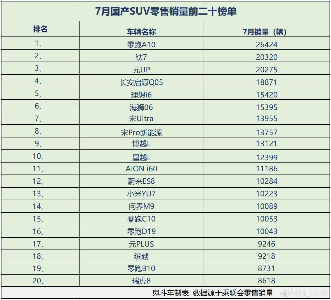 国产SUV卖爆了！7月销量榜出炉16款销量过万钛7第二在7月份