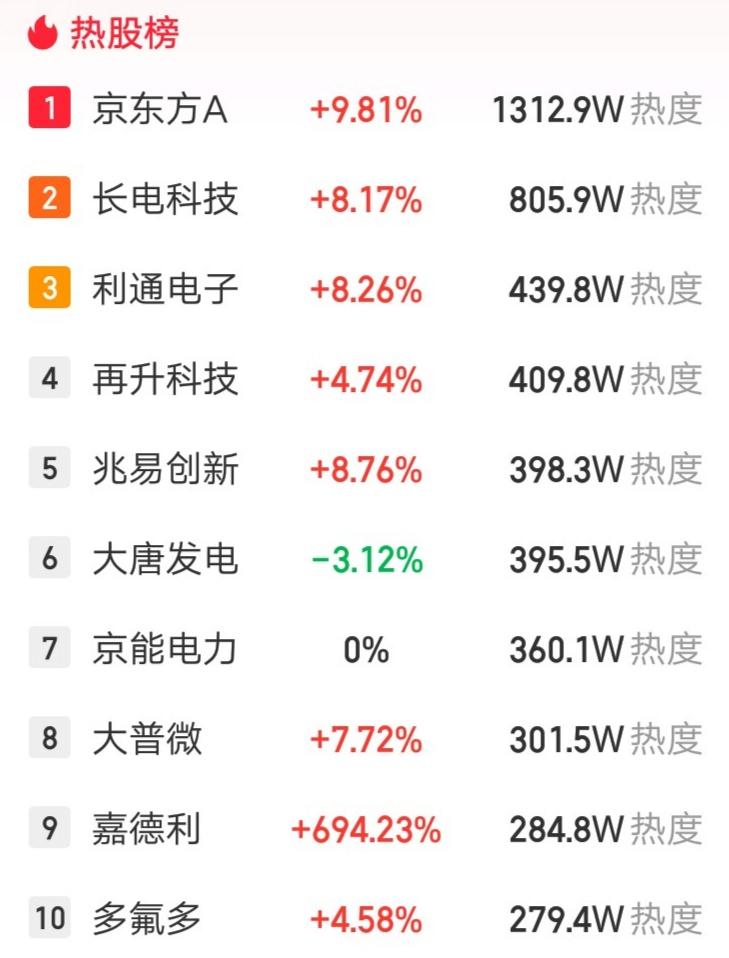 A股今天人气最高的票诞生了，它就是京东方A，热度超过1300W。这是什么概念呢？