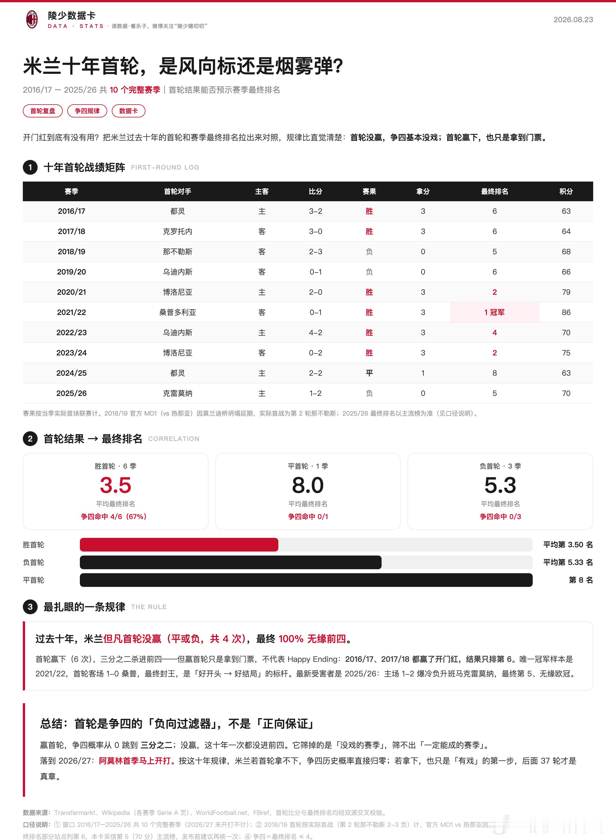 【陵少数据卡】第二十七期：米兰十年首轮，是风向标还是烟雾弹？我整理了米兰过去十个
