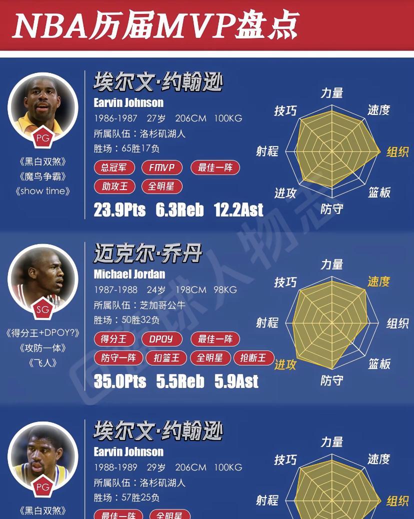 NBA历史上，乔丹与“魔术师”约翰逊的对决堪称传奇。他们生涯共交手34场，其中常