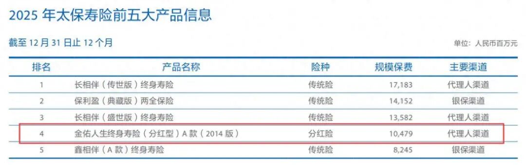 太平洋人寿2025年被罚款1077万! 三款产品退保规模逼近60亿