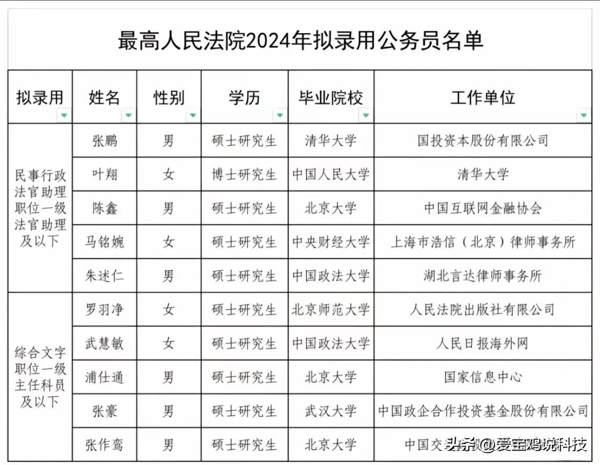 法学专业就业天花板！最高人民法院录取名单法学专业就业天花板！最高人民法院录取名单