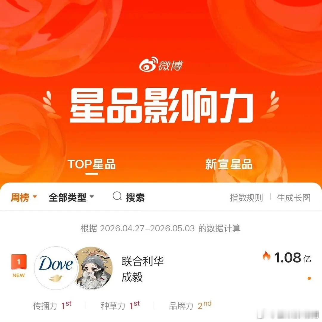 成毅星品指数1.08亿登顶周榜，传播力与种草力双TOP1
