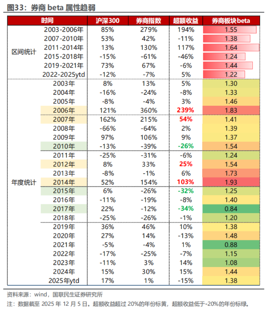 从产业资本到高管, 年底券商股遭密集减持, 牛市旗手为何缺席慢牛行情?