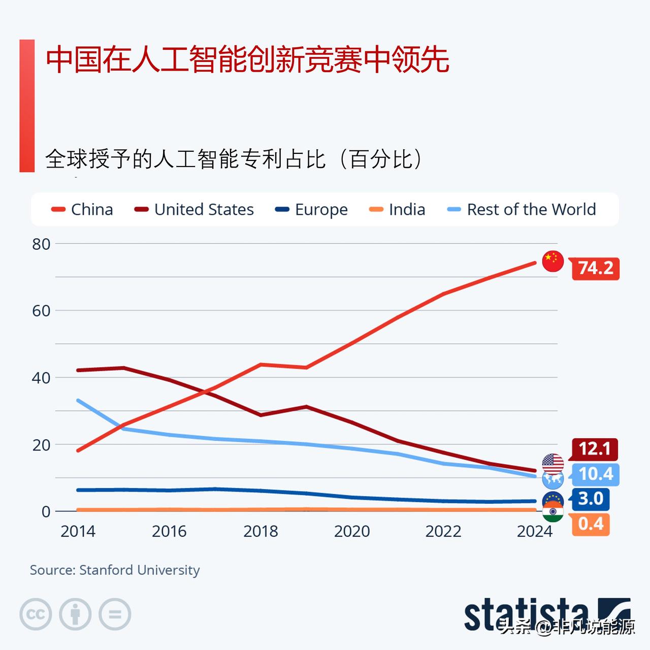 谁领跑人工智能专利竞赛？中国拿下全球74%的已授权AI专利一年前，中