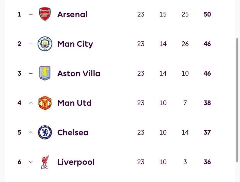 英超积分榜前六球队相互交锋能力排名:1、阿斯顿维拉队，6战积12分2、曼联，