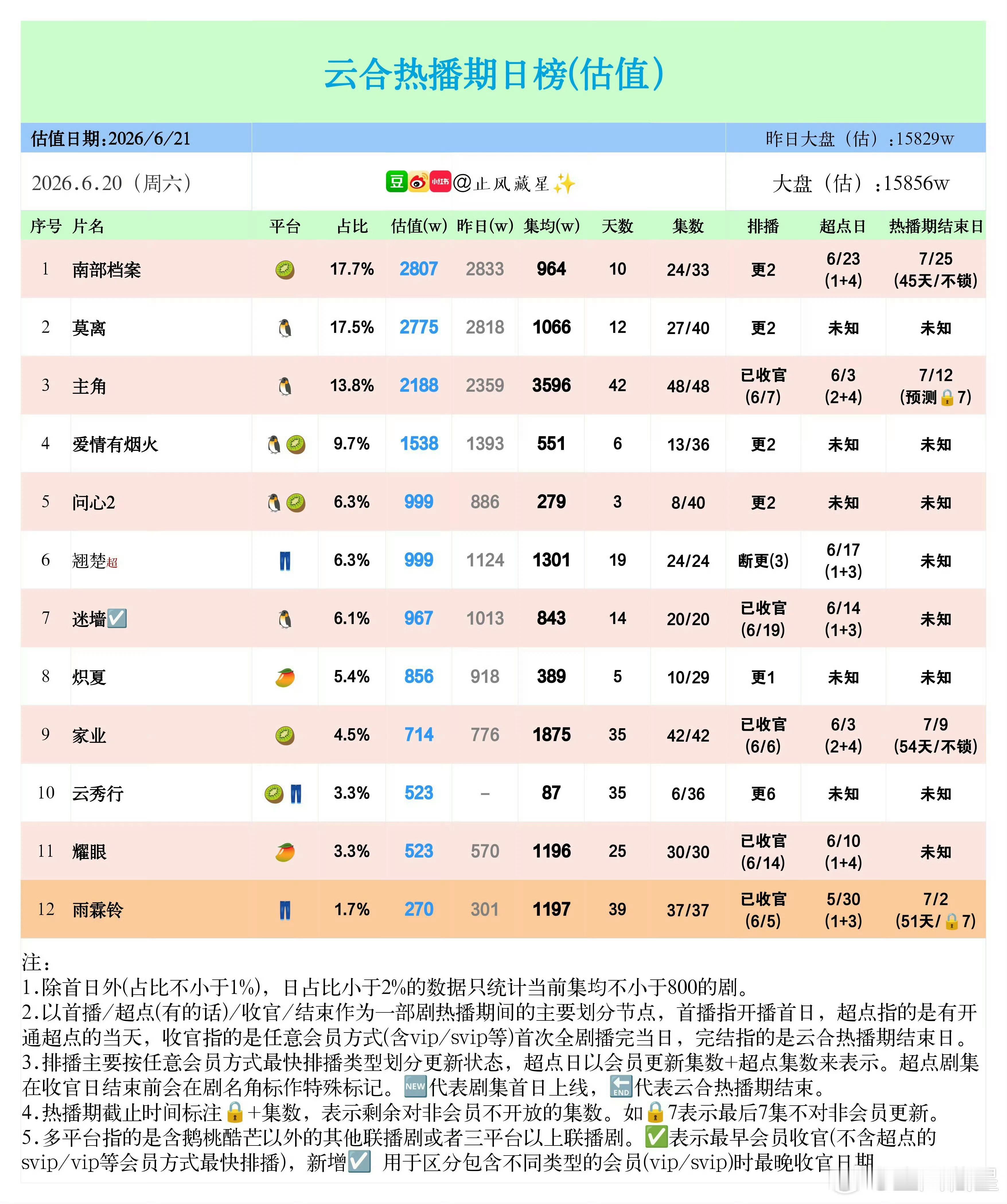 紧急提醒⏰！杨紫家业距离集均两千还差125左右万播放，热播期只剩半个月左右！目前
