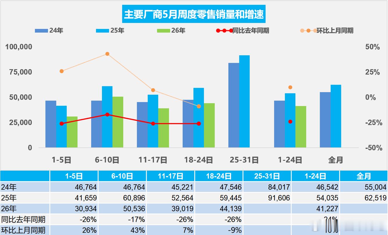 新能源渗透率63.6%再创新高！车市下滑24%！5月1-24日，全国乘用车市场零