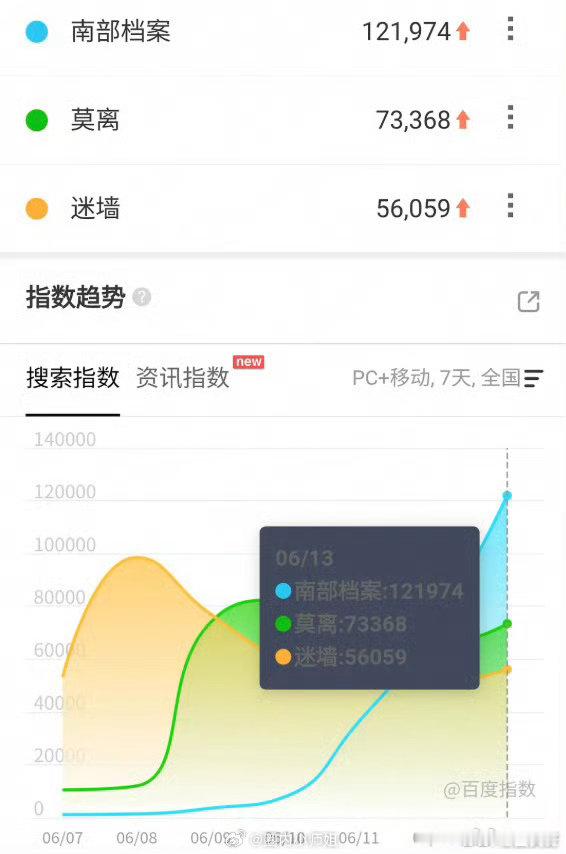 所以丁禹兮昨天在水里直播还是很有效果的，他既敬业又制造了话题，一人直播热度比前面