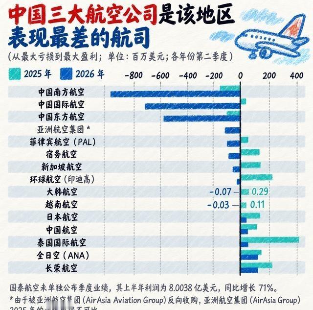 当周边国家的同行们都在闷声发财或者微盈微亏时，我们的三大航空巨头——南航、国航、