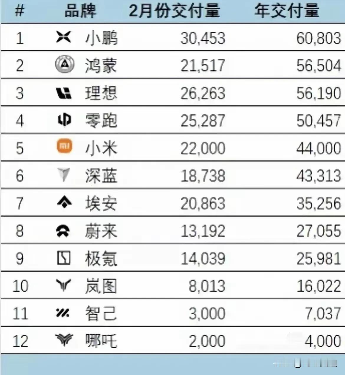 2月份新势力销量出来我哭了！小鹏汽车还是夺得了桂冠，鸿蒙智行第二名，没有把问界和