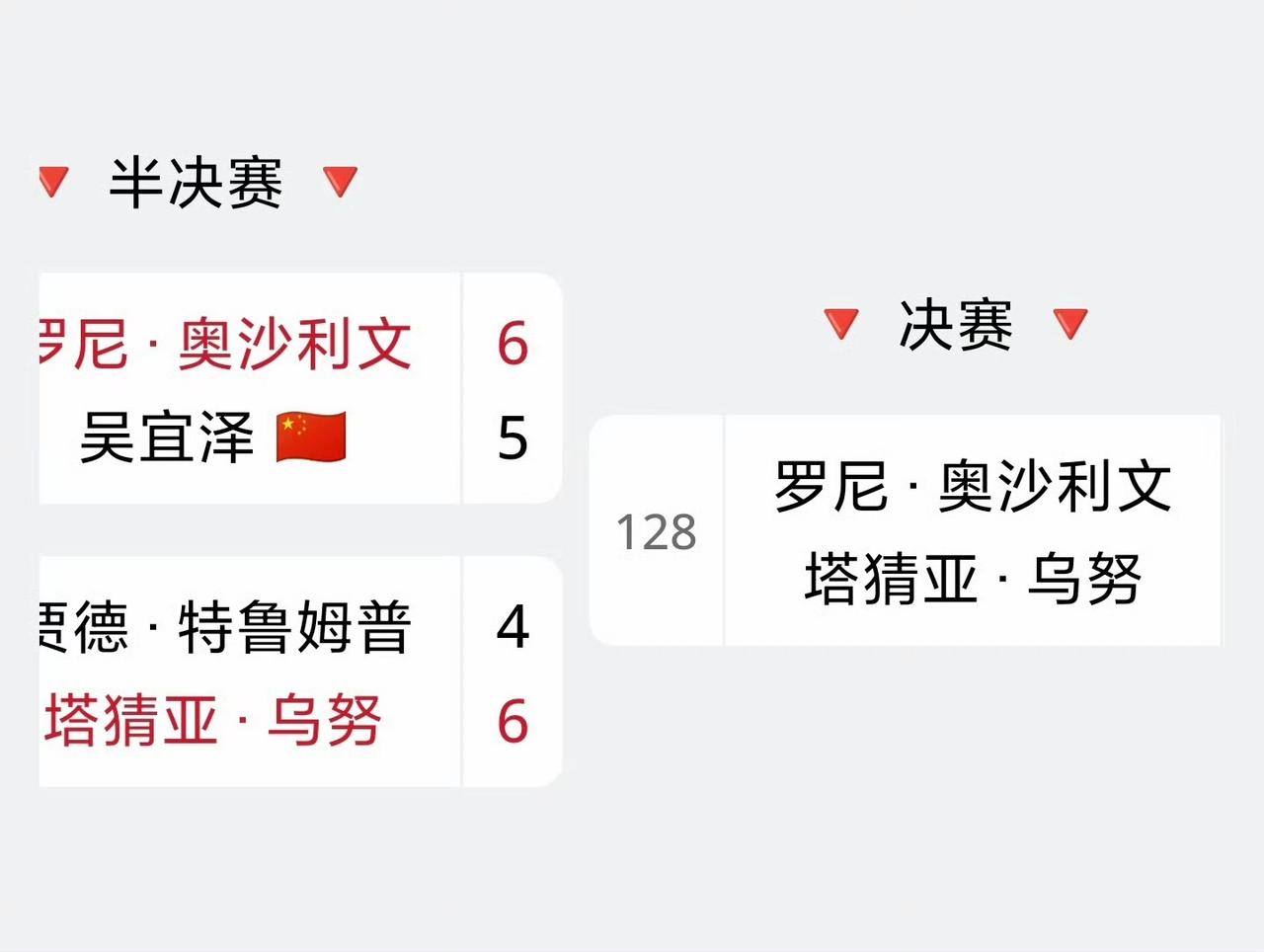 谁都想到奥沙利文会晋级决赛，但没想到不是特奥会，却变成了塔奥会。随着塔猜亚晋级