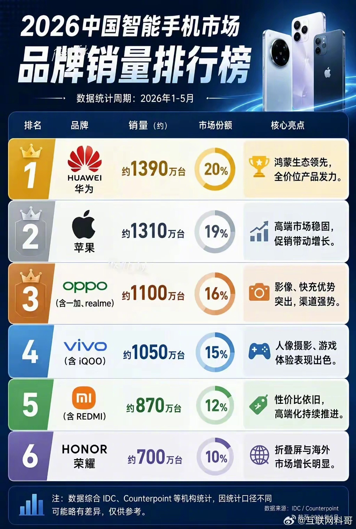 华为跟友商的销量，一目了然！