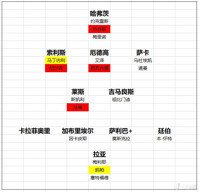 距离夏窗关闭还有2周，阿森纳还得加快点步伐，即使目前的阵容已经相当强了...
