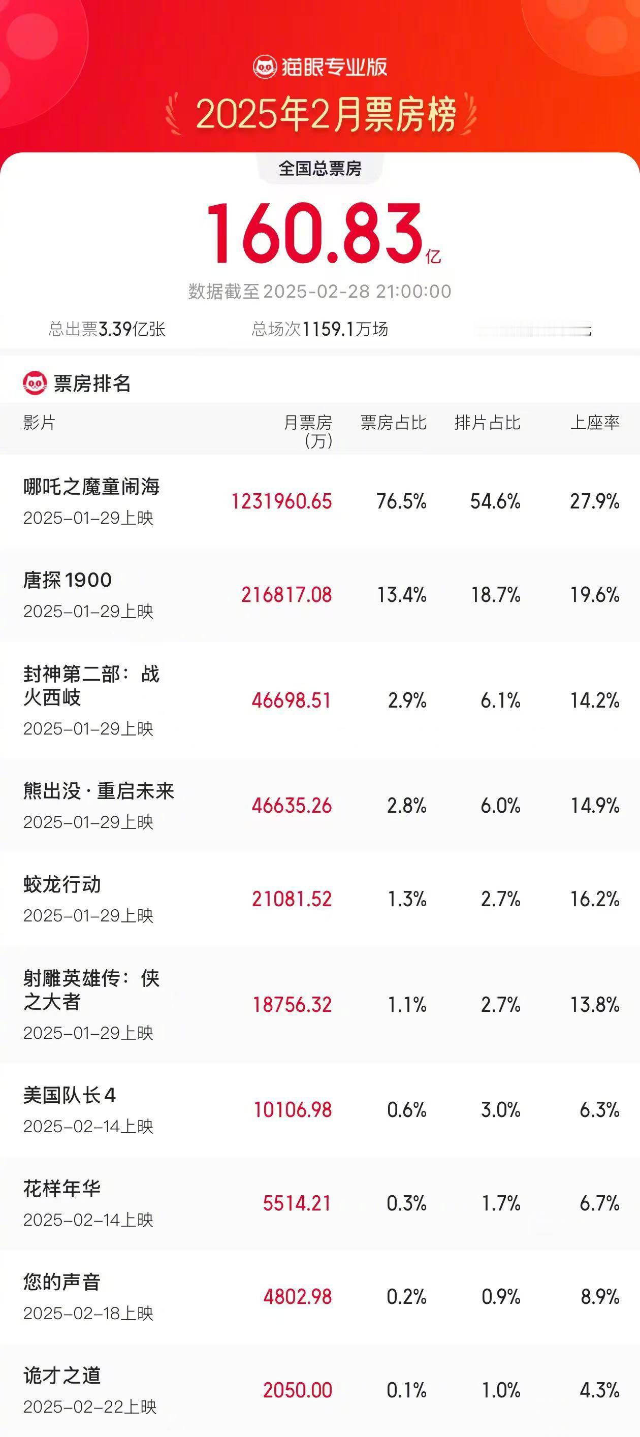 2025年2月票房创影史单月票房新纪录据猫眼专业版数据，截至2月28日21时，