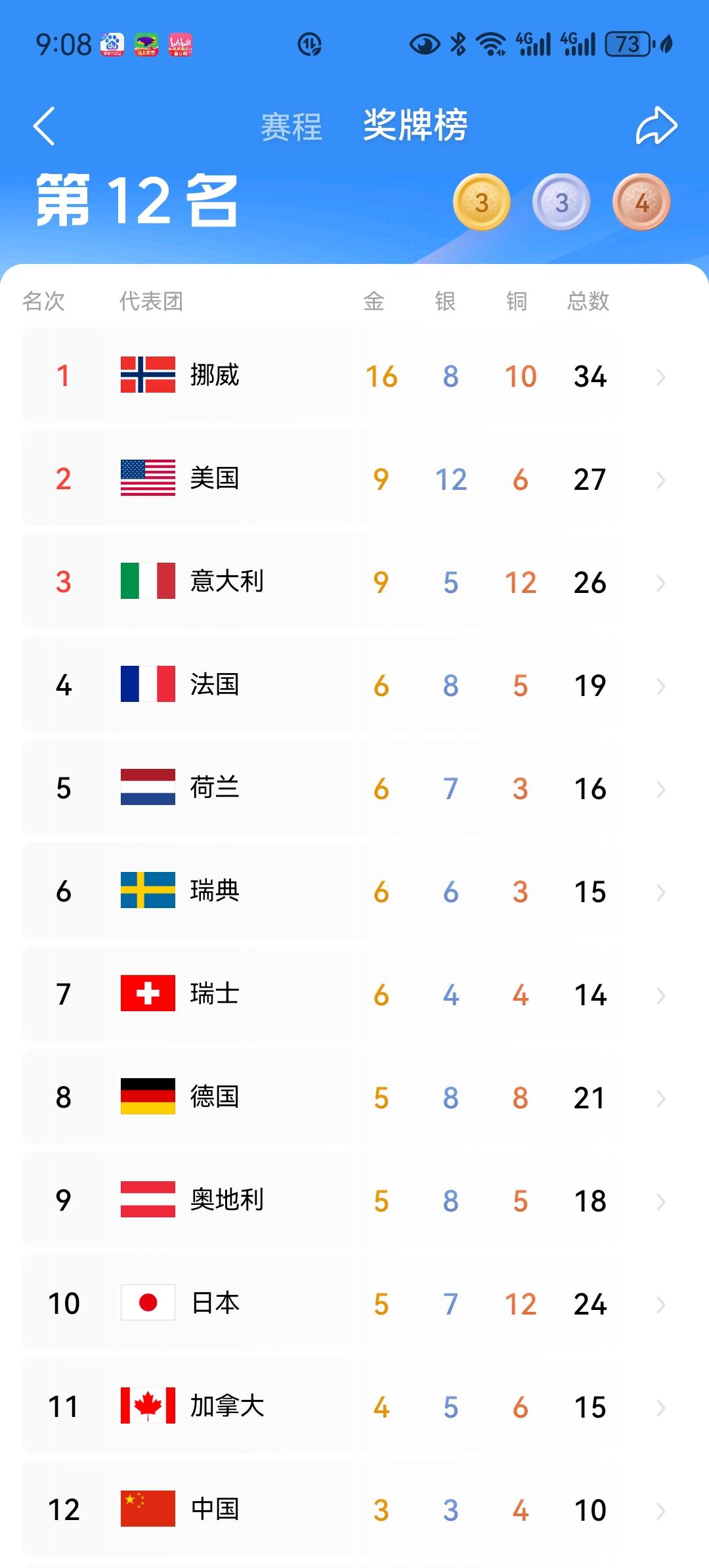 中国代表团在冬奥会奖牌榜继续北伐！目前已经从19位升到12位，超过了澳大利亚、英
