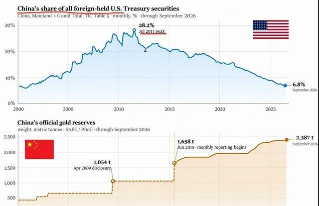 人民币，正在走向“事实上的金本位”。中国正在允许贸易伙伴国将手里的人民币直接承兑