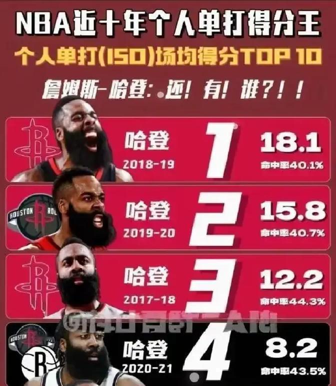 哈登的单打，今年反而更无解了。数据不会骗人：他场均只打4.8个单挑，真实命