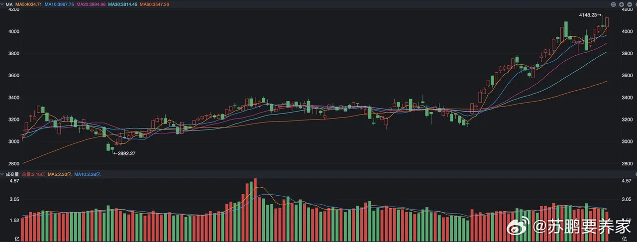 A股三大指数昨天午后逆转了，早上曾经有一个观点，以沪指为例当时在60日线附近徘徊