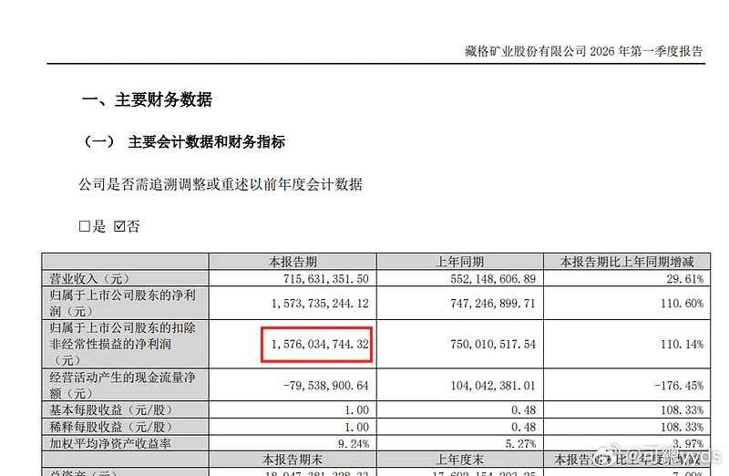 藏格矿业一季报超预期！普通人都能看懂的赚钱逻辑，太稳最近藏格矿业公布了一季度财报