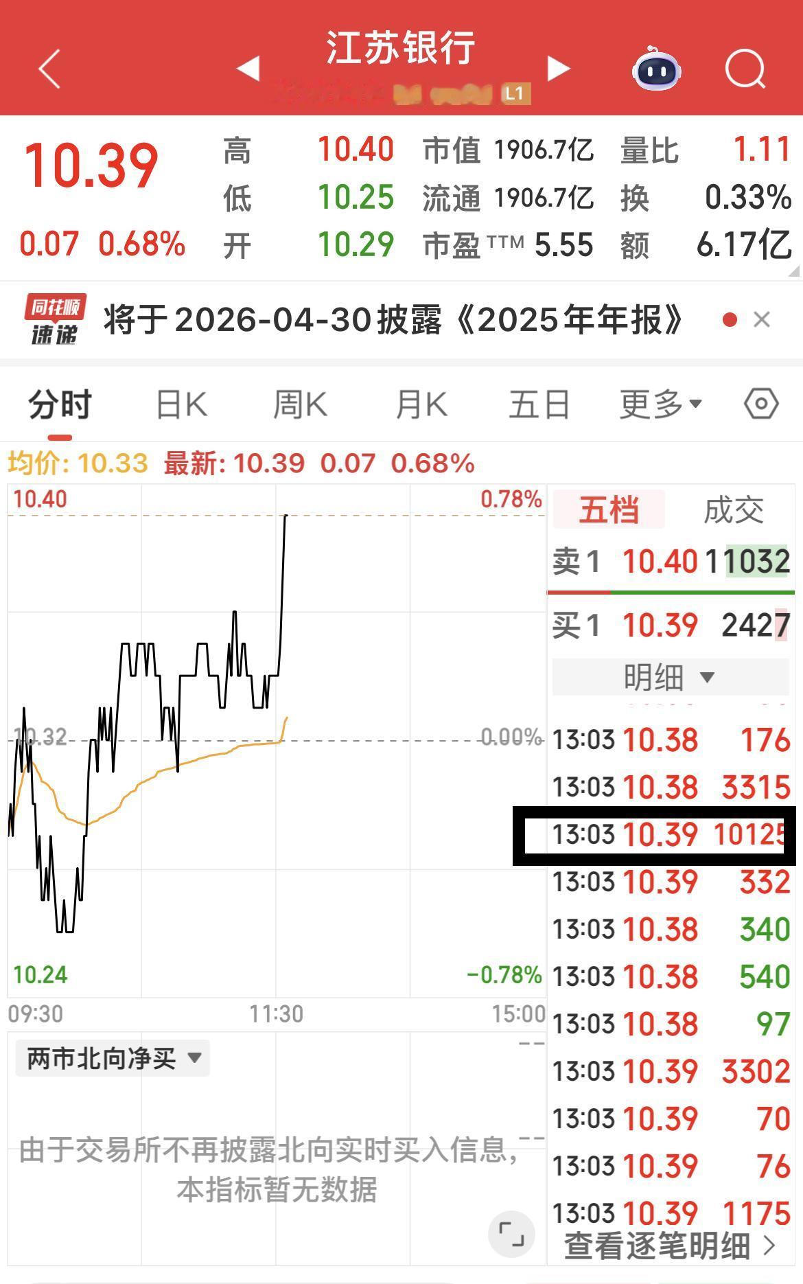 午后：13:03分，江苏银行出现1万手买单，13.07分出现1.8万手买单……