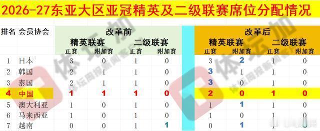 亚冠中超中超参加2026-27赛季亚冠联赛席位情况，整个东亚大区的变化。