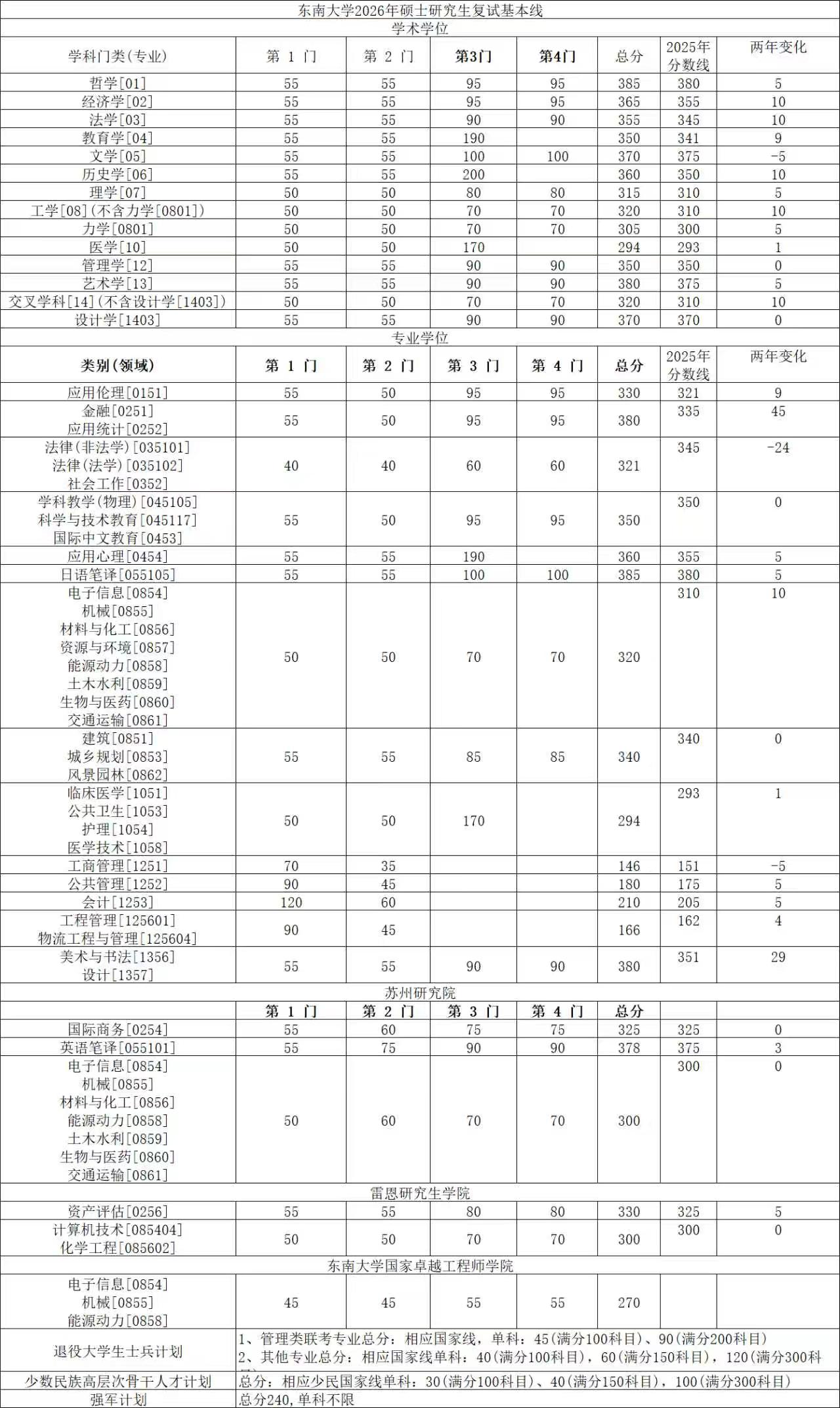 东南大学公布了2026年考研复试分数线，学术类专业最高上涨了10分，包括经济学、