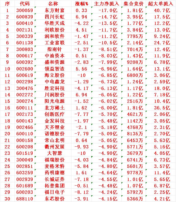 8月20日尾盘30分钟，主力资金“大幅卖出的”30名单！1东财-17.