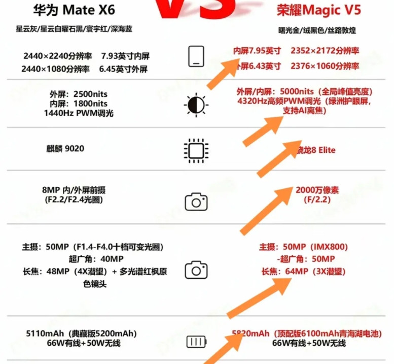 荣耀MagicV5和华为MateX6这场折叠屏对决很有看头，但我站荣耀Mag